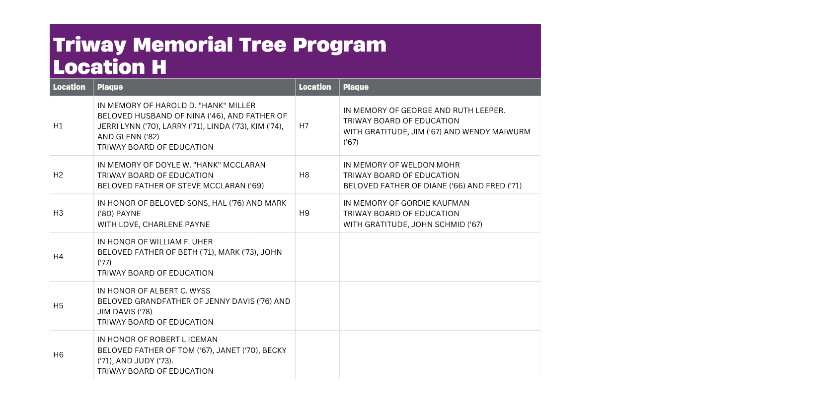 A table detailing the 'Triway Memorial Tree Program Location 15' with columns for Tree ID and Tree Type.